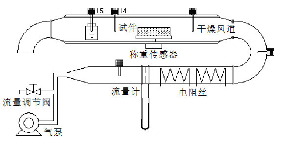 干燥实验流程图
