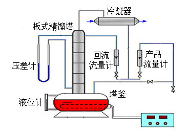 精馏实验流程