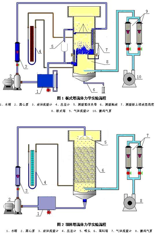 流体力学特性测定实验流程