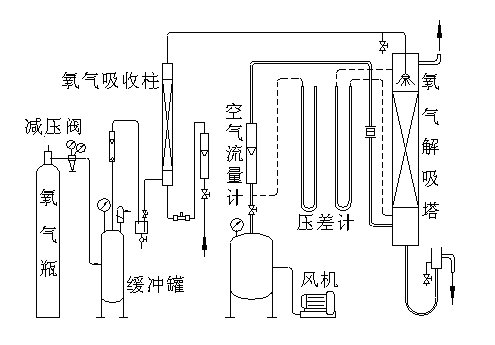 吸收(解吸)系数测定实验流程