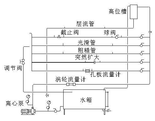 流动阻力测定实验流程