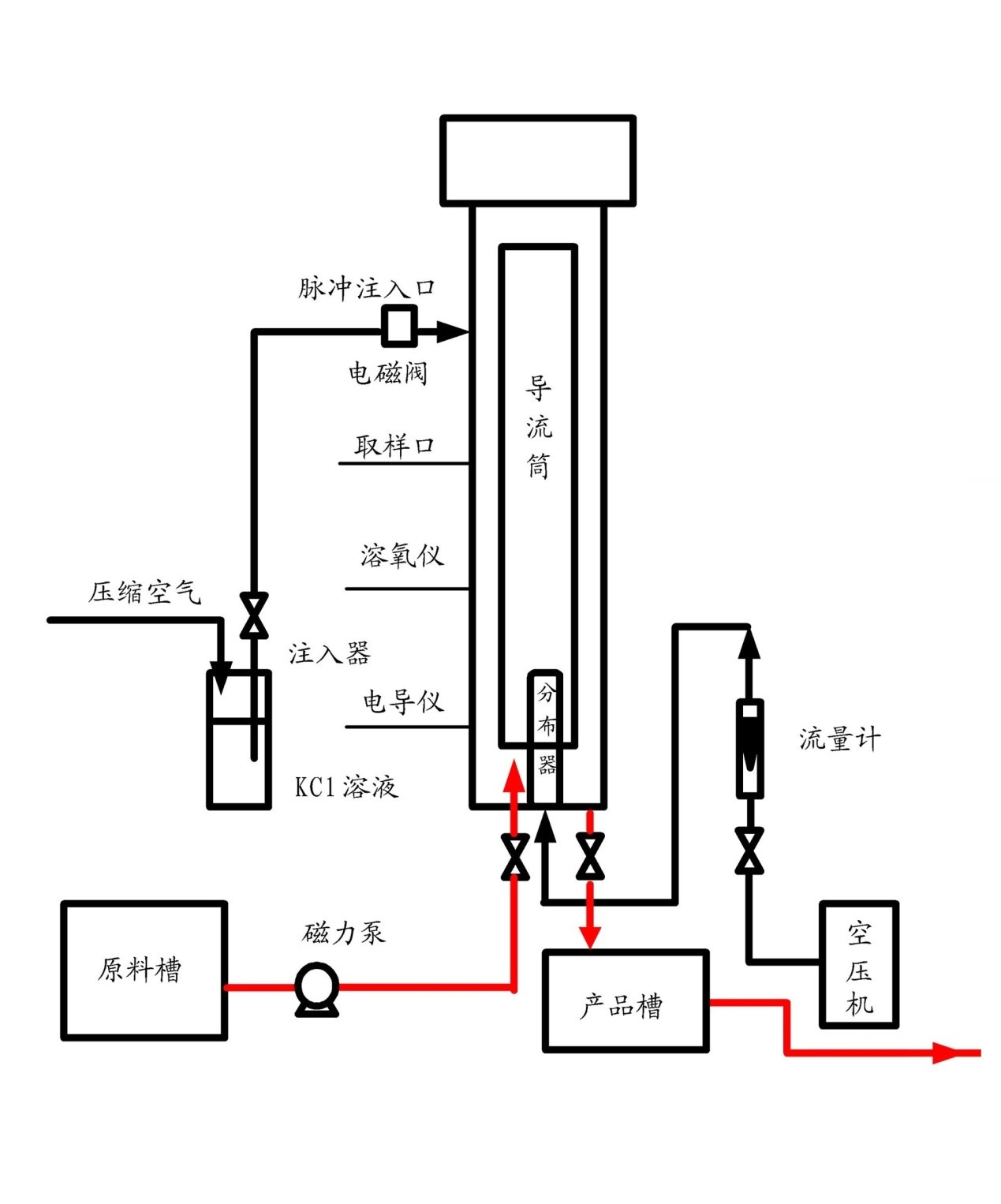 环流反应器实验流程