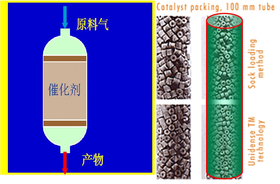 气-固相催化反应实验流程
