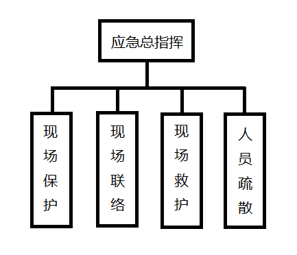 应急组织机构图
