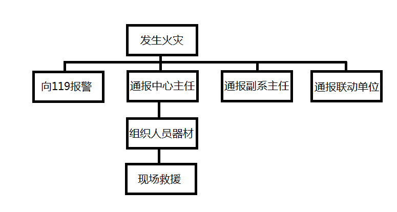 应急组织机构图